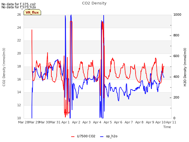 plot of CO2 Density