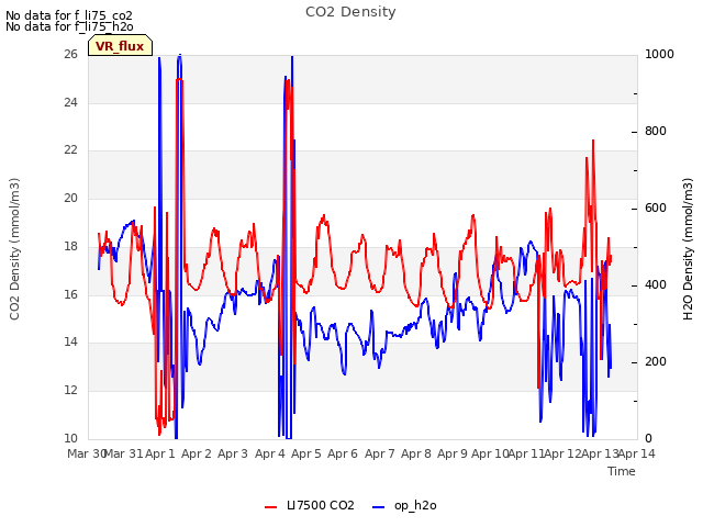 plot of CO2 Density