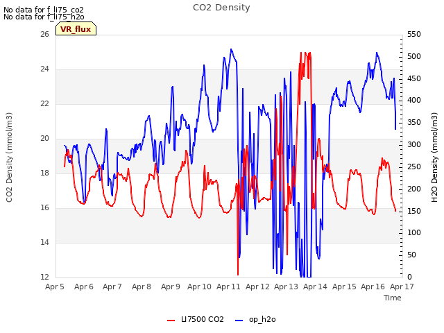 plot of CO2 Density