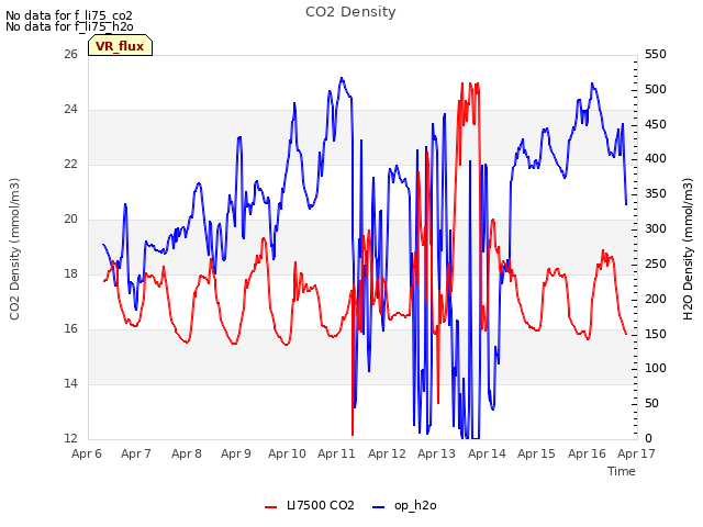 plot of CO2 Density