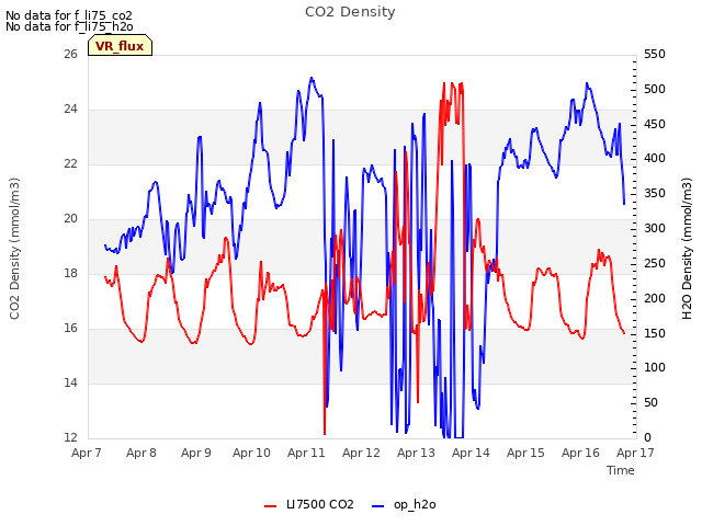 plot of CO2 Density