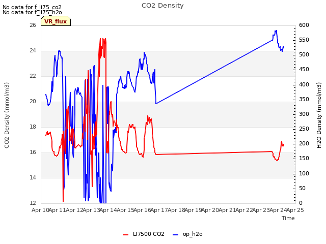 plot of CO2 Density