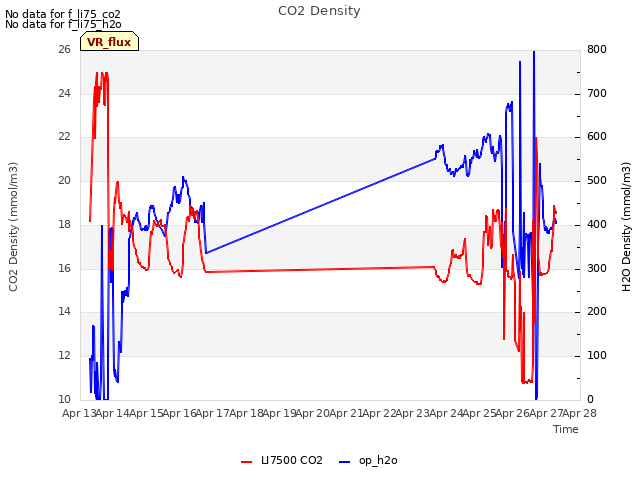 plot of CO2 Density