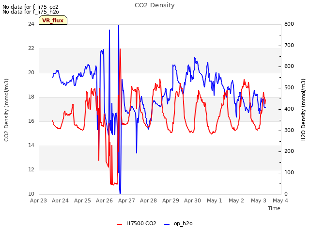 plot of CO2 Density