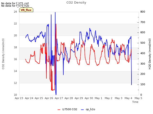 plot of CO2 Density