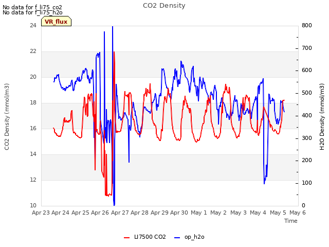 plot of CO2 Density