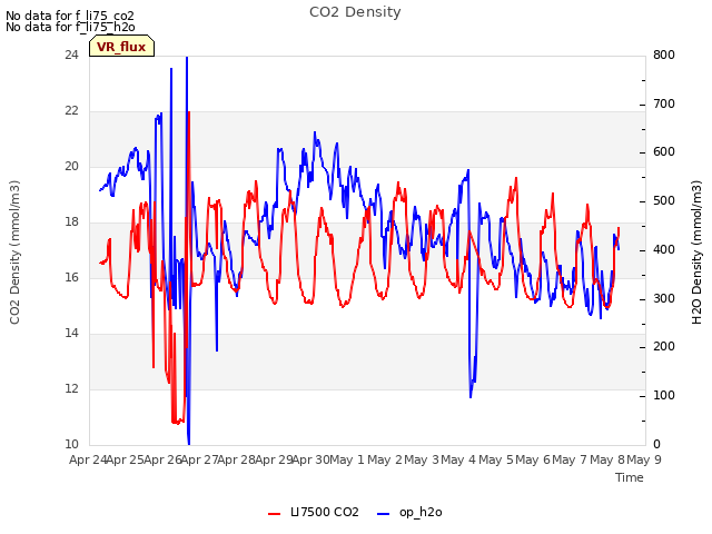 plot of CO2 Density