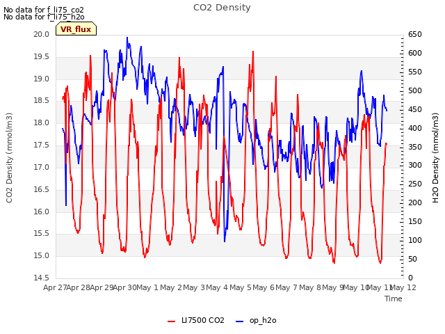 plot of CO2 Density