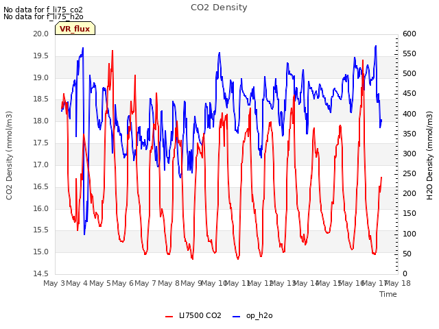 plot of CO2 Density