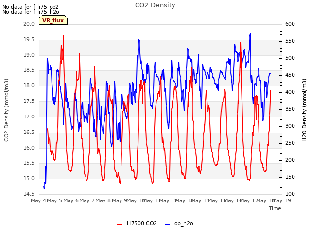 plot of CO2 Density