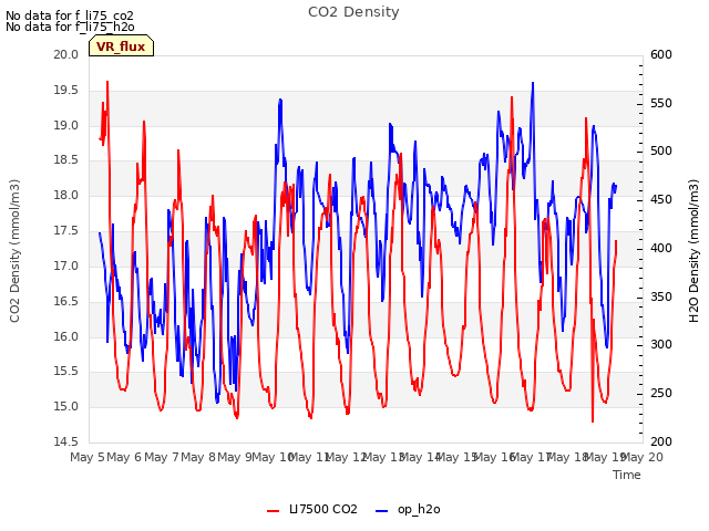 plot of CO2 Density