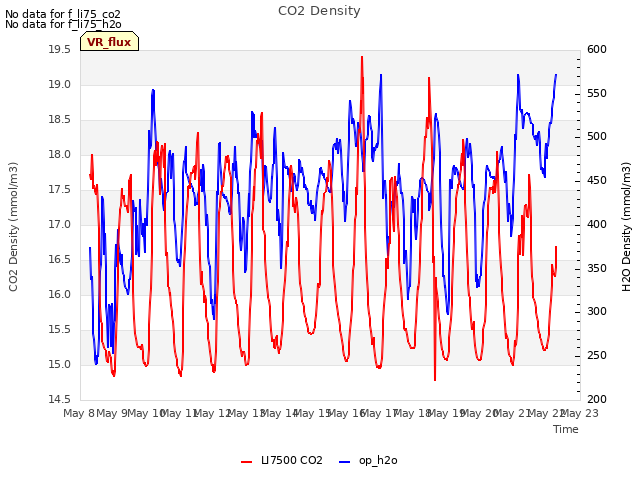 plot of CO2 Density