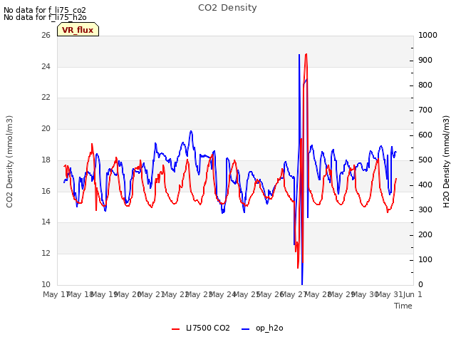 plot of CO2 Density