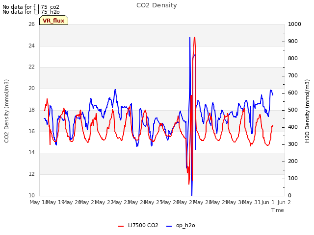 plot of CO2 Density