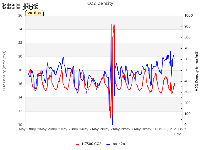 plot of CO2 Density