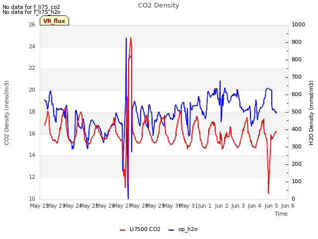 plot of CO2 Density