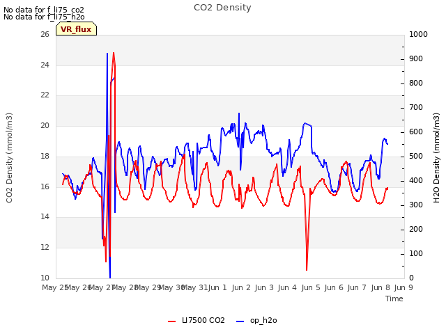 plot of CO2 Density