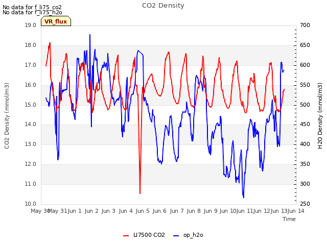 plot of CO2 Density