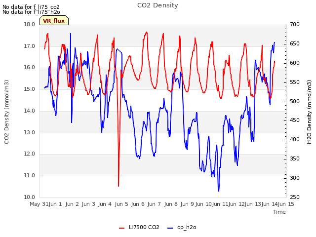 plot of CO2 Density