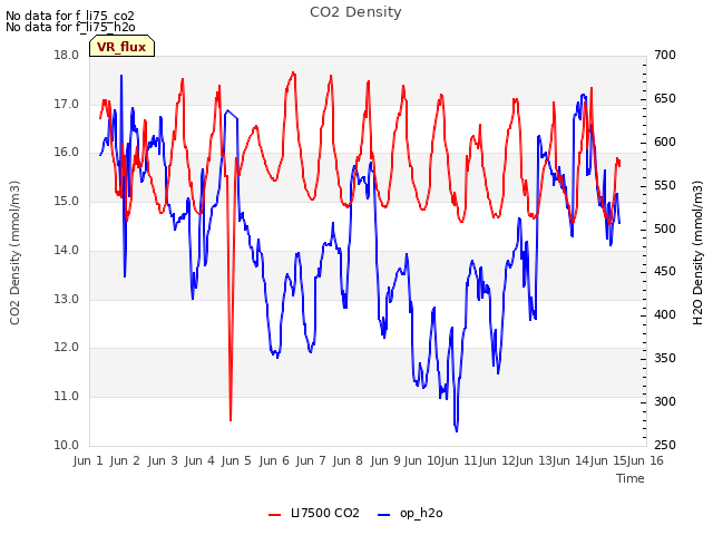 plot of CO2 Density