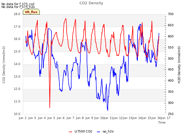 plot of CO2 Density