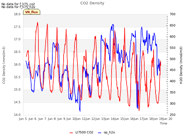 plot of CO2 Density