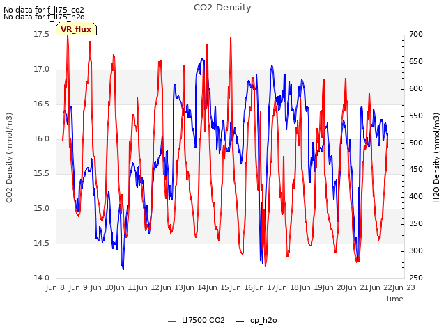 plot of CO2 Density