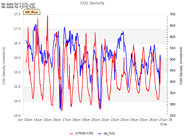 plot of CO2 Density