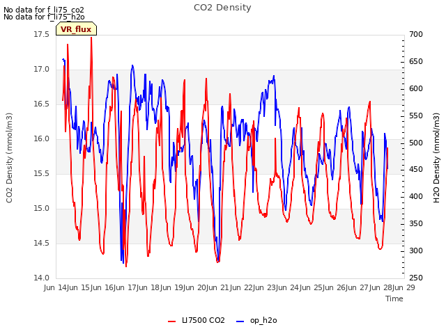 plot of CO2 Density