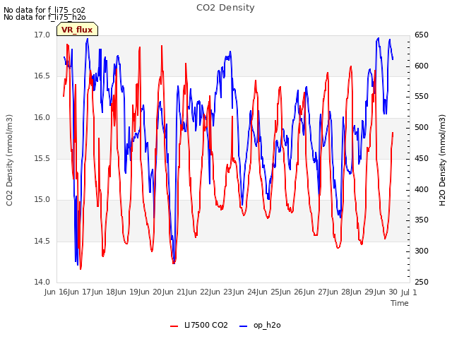 plot of CO2 Density