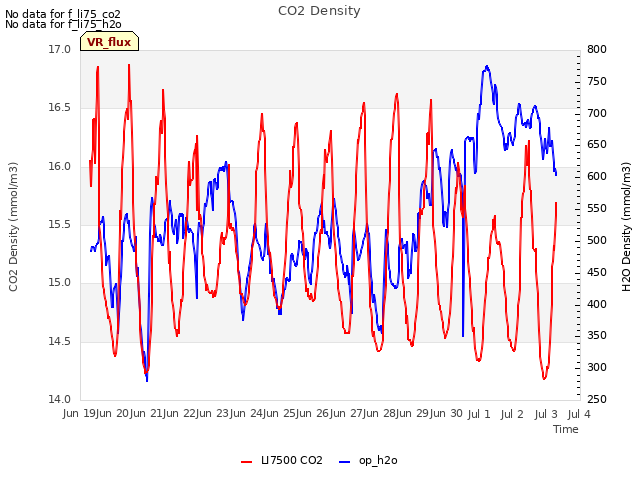 plot of CO2 Density