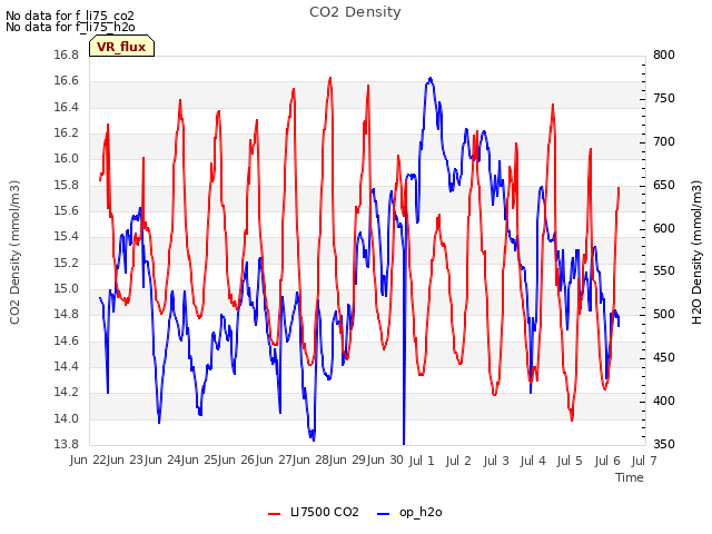 plot of CO2 Density