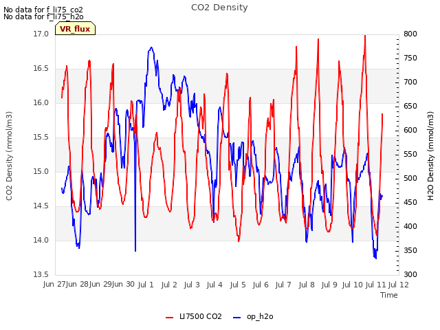 plot of CO2 Density