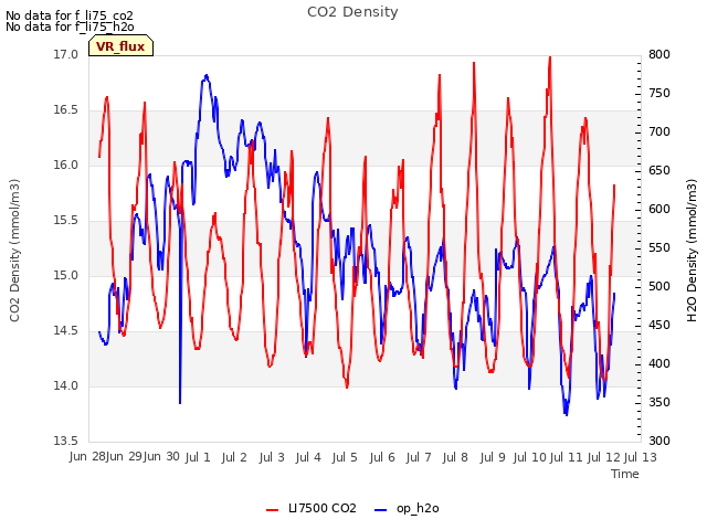 plot of CO2 Density