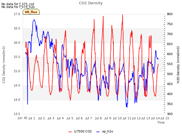 plot of CO2 Density