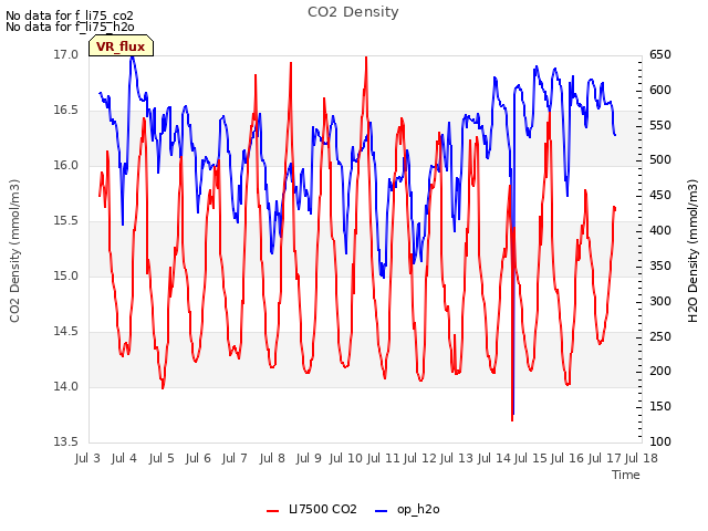 plot of CO2 Density