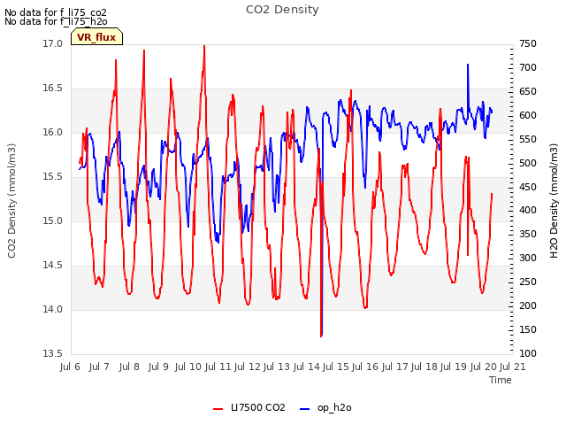 plot of CO2 Density