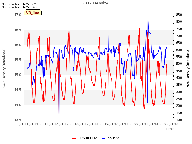 plot of CO2 Density