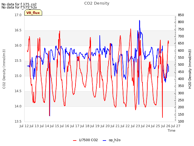 plot of CO2 Density