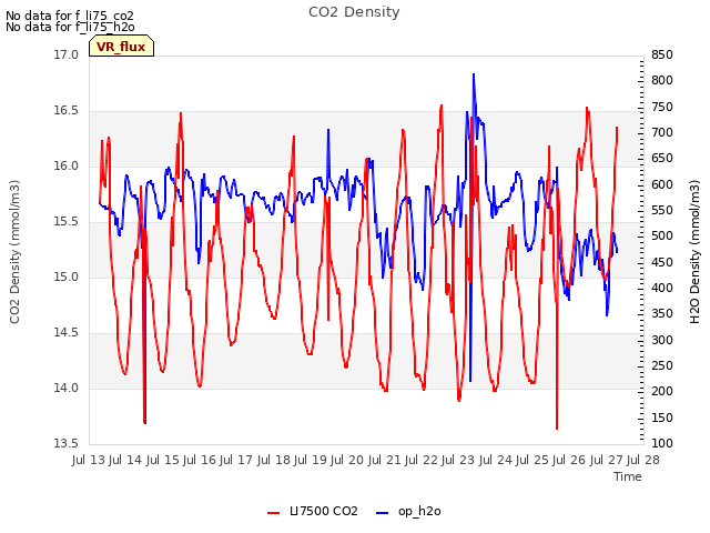 plot of CO2 Density