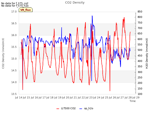 plot of CO2 Density