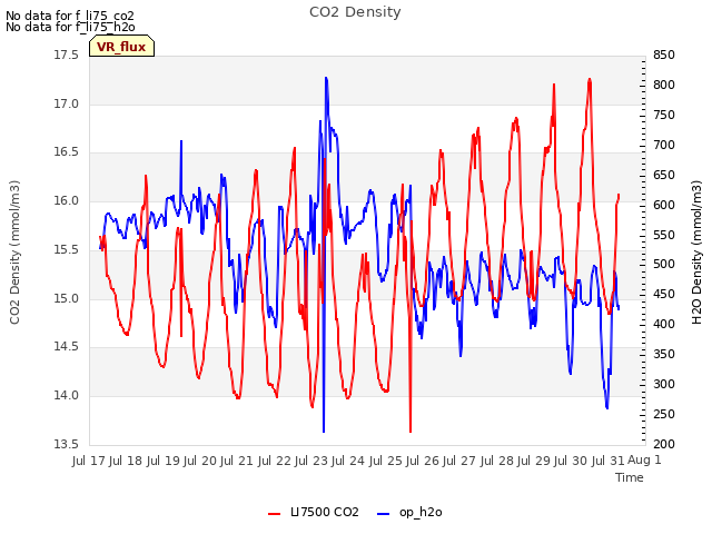 plot of CO2 Density