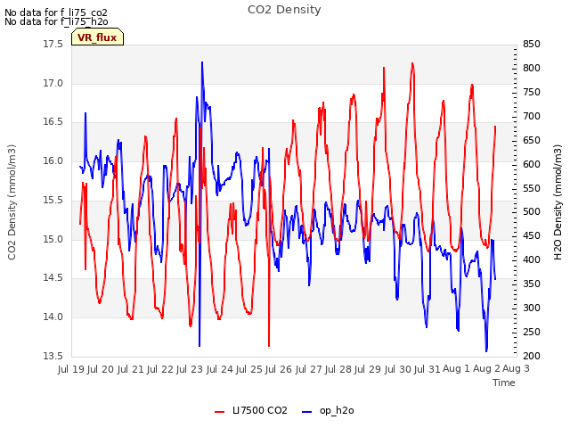 plot of CO2 Density