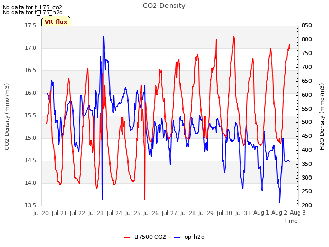 plot of CO2 Density