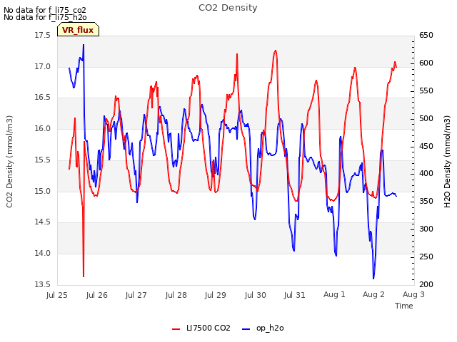 plot of CO2 Density