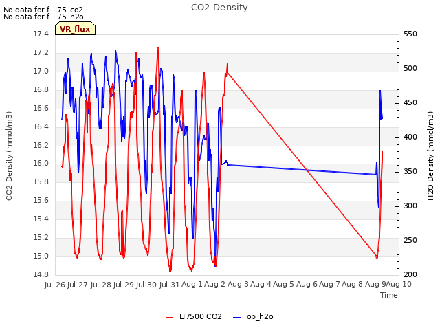 plot of CO2 Density