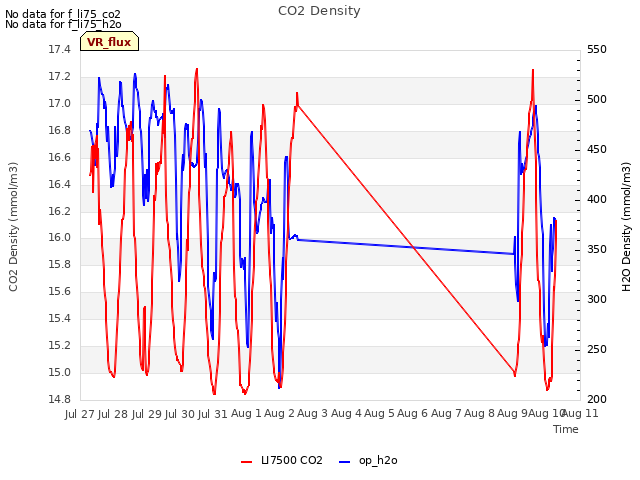 plot of CO2 Density