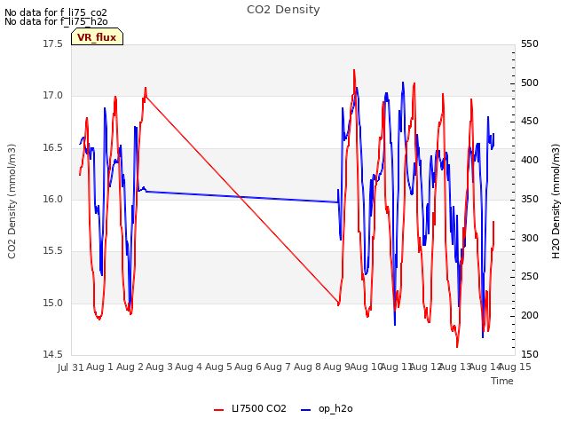 plot of CO2 Density