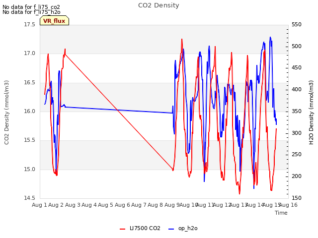 plot of CO2 Density