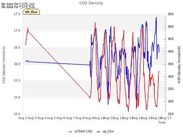 plot of CO2 Density